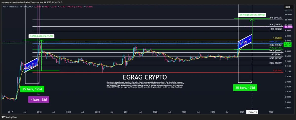 XRP Could Start An Explosive Move To $33 Within 28 Days, Says Analyst