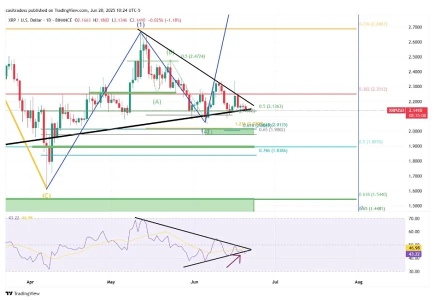 XRP Daily RSI Trendline Breaks Down – What It Means For Price
