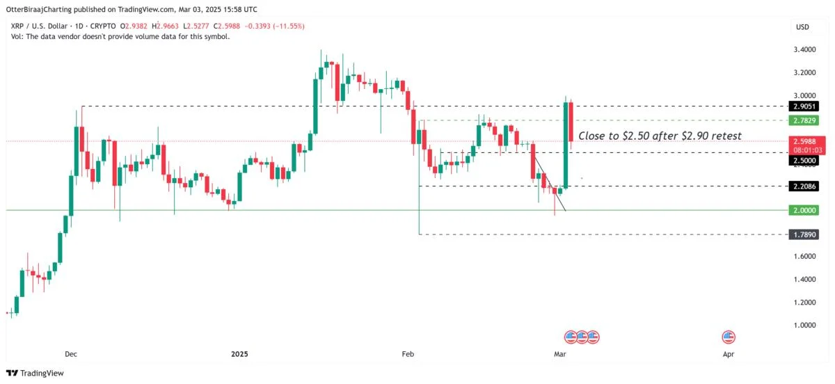  XRP ‘distribution’ hits record level as the altcoin trades below $3 