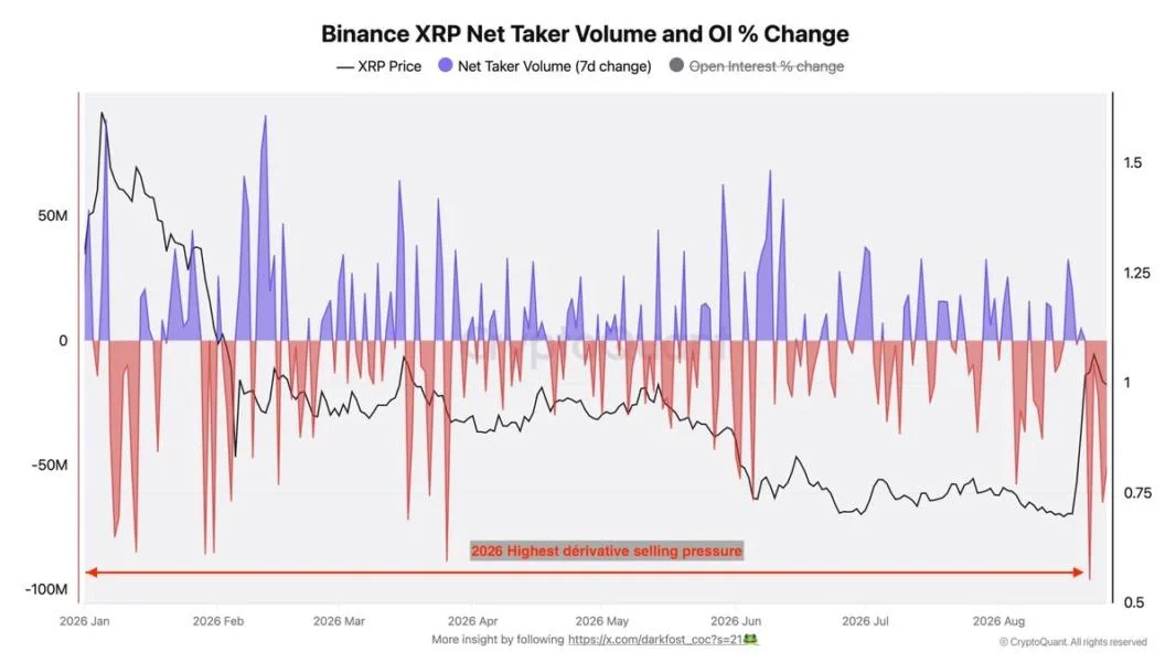 XRP Drops to $1.43 as $20M in Longs Get Liquidated