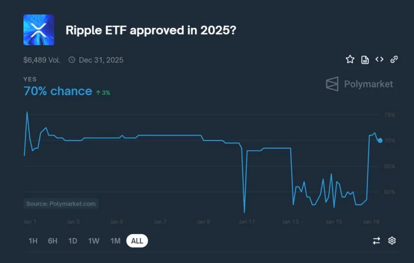 XRP ETF Approval Odds Soar to 70% on Polymarket