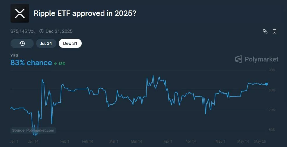 XRP ETF At 83% Approval Odds—Is The SEC Losing Grip?