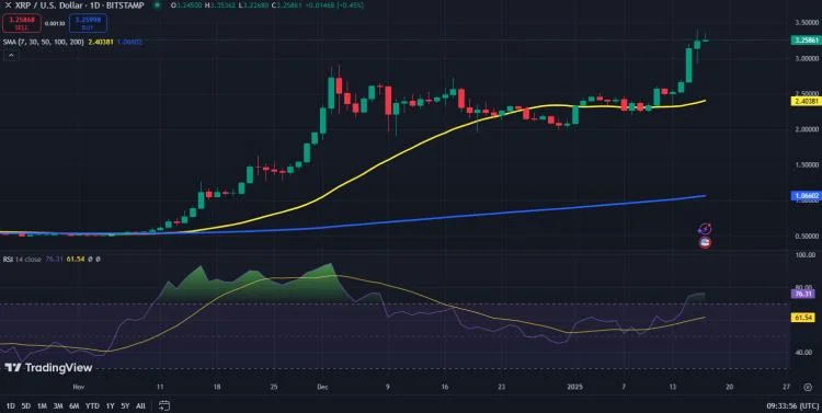 XRP ETF goedkeuring verwacht deze zomer door, zegt Polymarket – nu Ripple kopen?