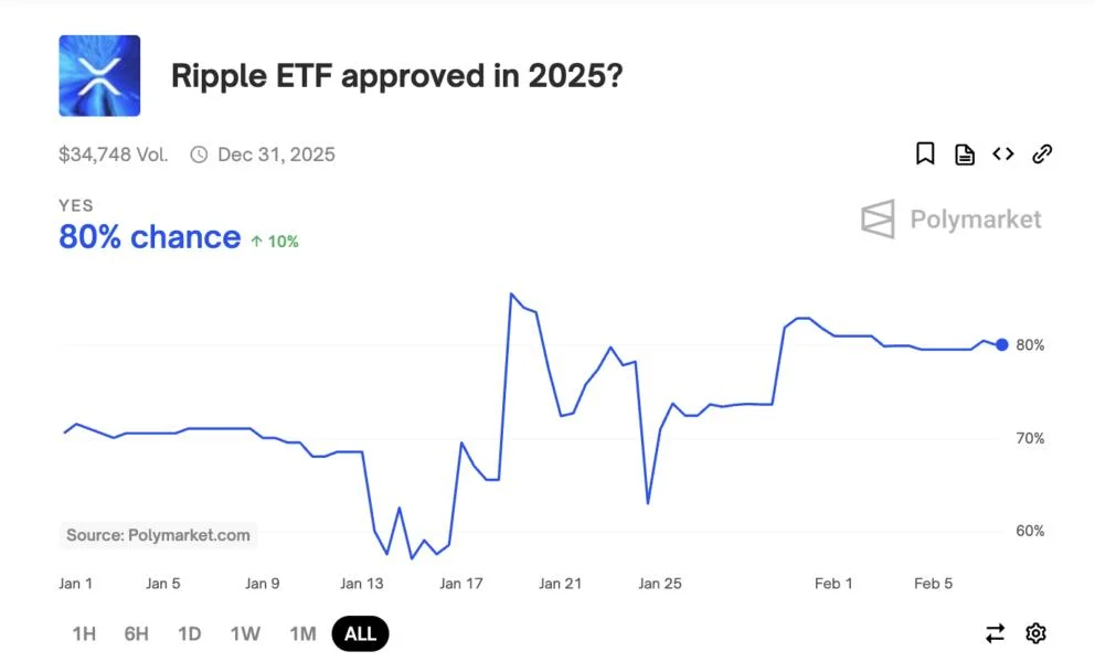 XRP ETFs Eye SEC Approval with Cboe’s 19b-4 Filing
