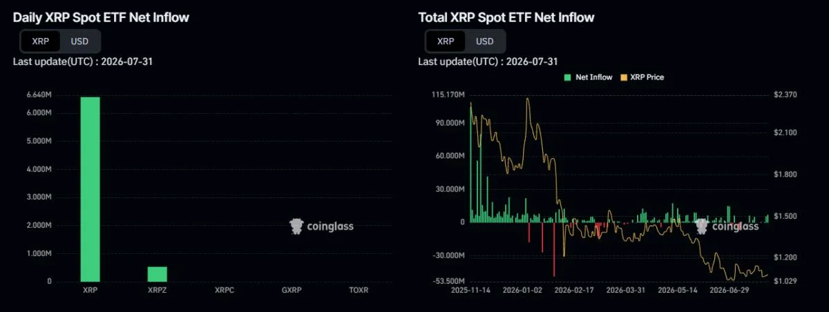 XRP ETFs Keep Drawing Cash, So Why Is the Price Down 40%?