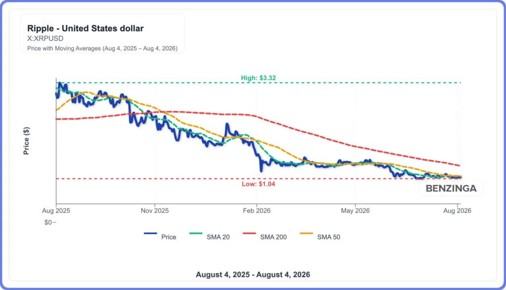 XRP ETFs See 4-Day Inflow Streak: So Why Is XRP Stuck At $1.08?