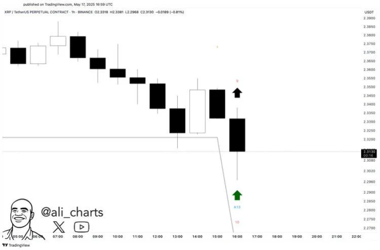 XRP Flashes Bullish Signal – Technical Indicator Hints At Imminent Rebound