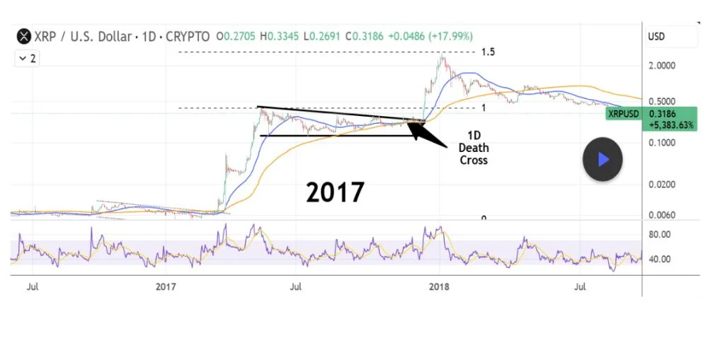 XRP Flashes Death Cross From 2017 That Could Trigger 325% Rally To $9