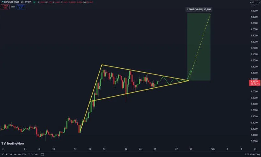 XRP Forms A Bullish Pattern In 4-Hour Chart – Analyst Expects $4.20 After Breakout