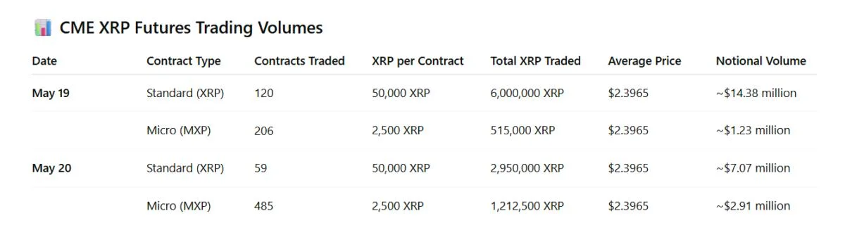 XRP Futures Hit $25.6 Million in Volume in the First Two Days on CME