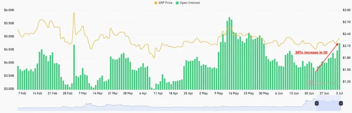 XRP futures OI jumps 30% as price chart ‘pennant’ targets $3.20