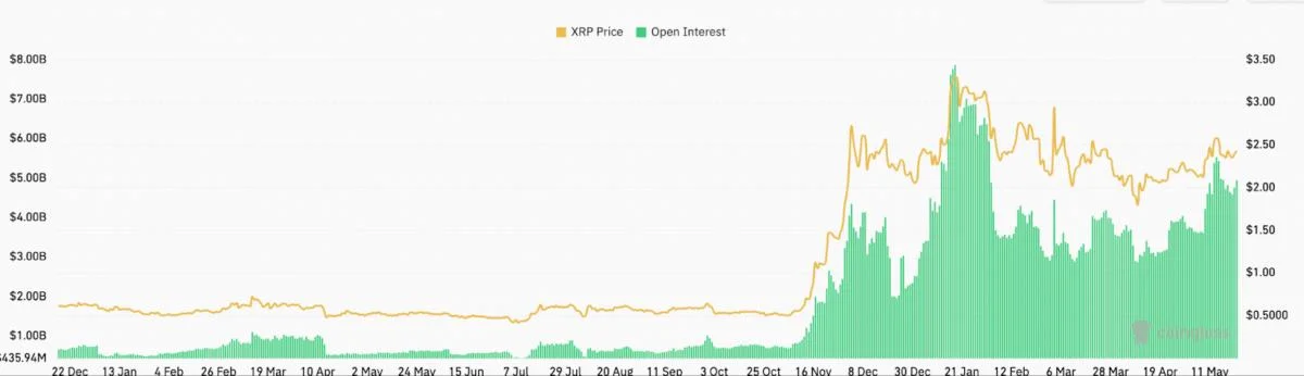XRP futures OI rises 25% as price chart ‘bull flag’ targets $14