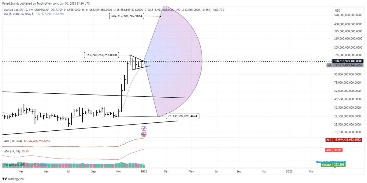 XRP ‘Half-Mast Flag’ Pattern Points To $500 Billion Market Cap If Bullish Trend Completes