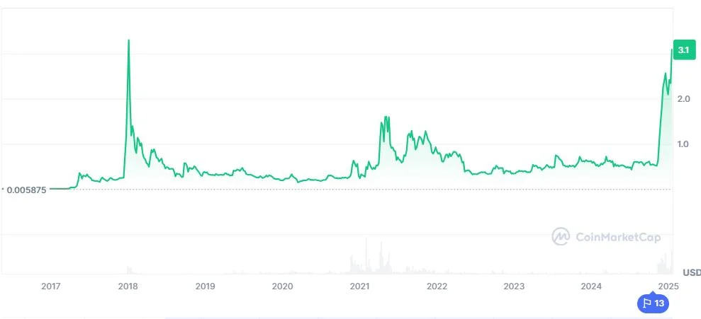 XRP hits 7-year high as optimism outweighs SEC appeal concerns