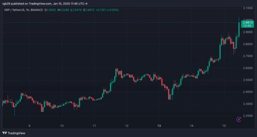 XRP Hits Seven-Year High After 16% Surge, Is A New ATH Around The Corner?