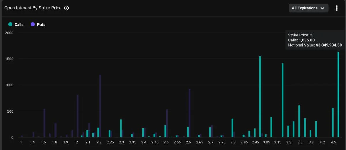 XRP Hitting $5 Gets Millions in Bets But There Is a Catch