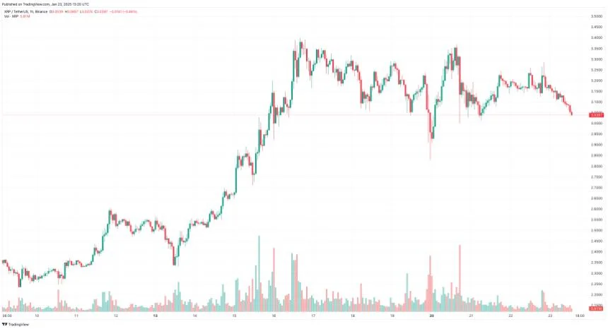 XRP koers klimt nav hoop einde Ripple rechtszaak – wat gaat Ripple doen dit weekend?