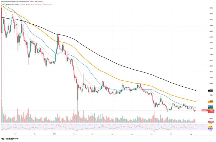 XRP Ledger Loses 90% of Volume, But This Drop Is Not Critical
