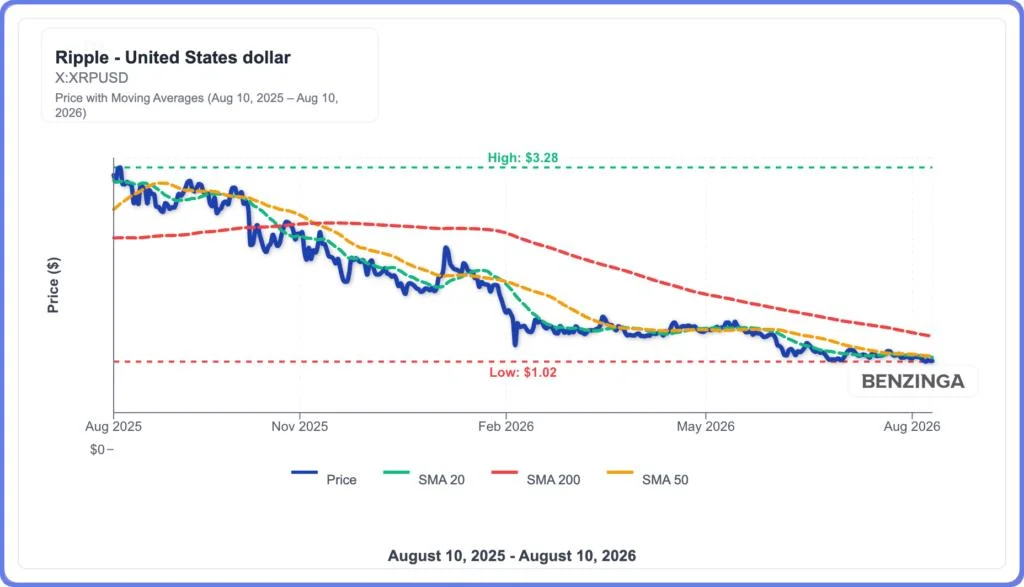 XRP Mad Lowest Weekly Close In Nearly 2 Years: Is $0.75 Next?