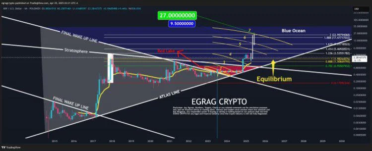 XRP Mega Candle On The Horizon? Analyst Reiterates $27 Target