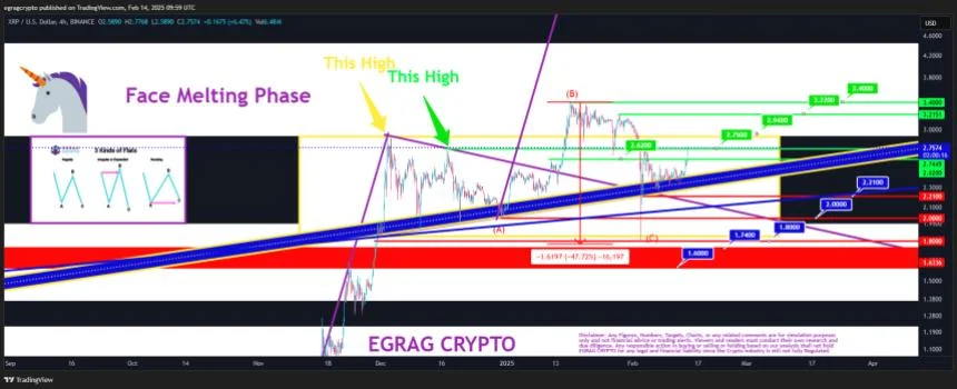 XRP Must Push Past $3.40 To Confirm Uptrend – Analyst