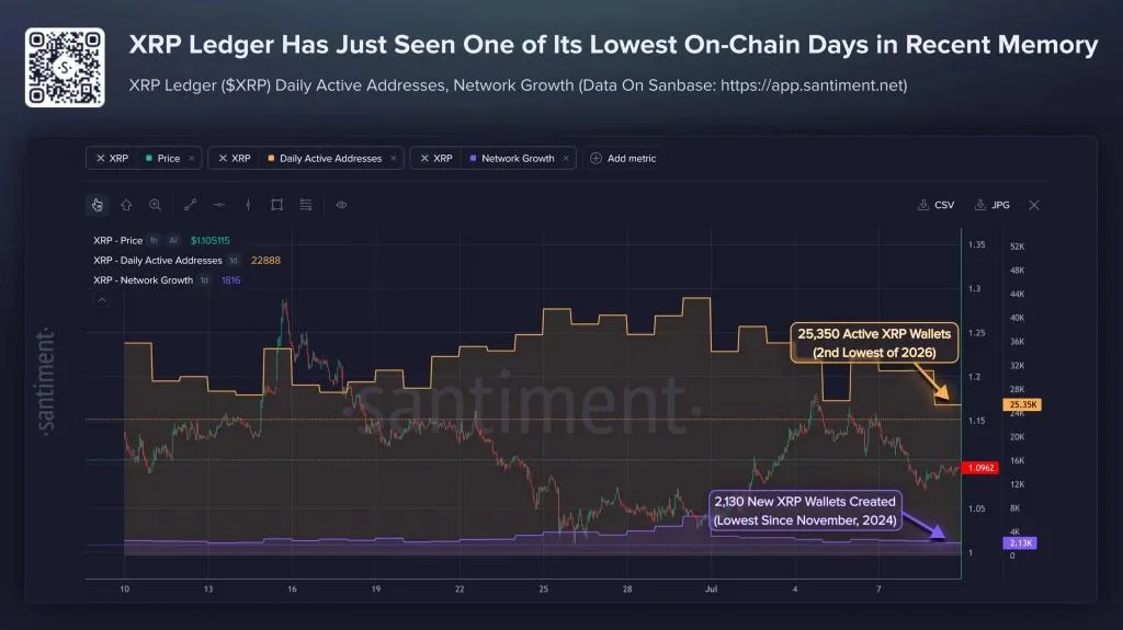 XRP Network Activity Falls to 2026 Lows—Can the Price Stay Resilient?