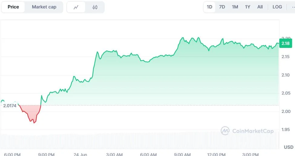 XRP News: Ripple Token Jumps 12% as Co-Founder Reemerges After 14 Years