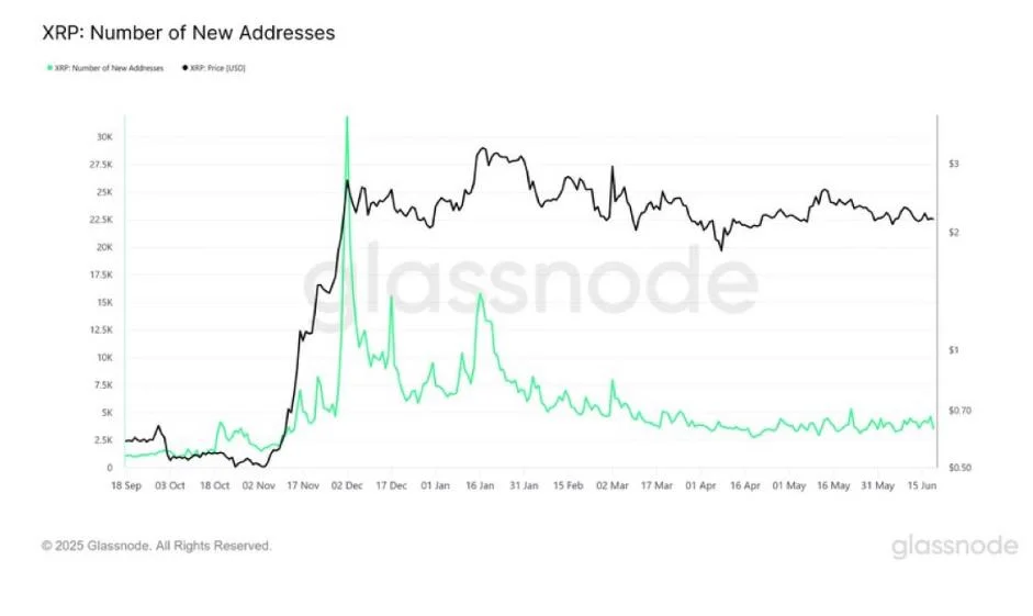 XRP On-Chain Activity Down 80% In 5 Months, Experts Argue Bullish/Bearish Implications