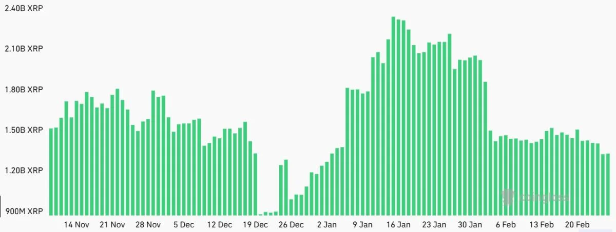 XRP open interest drops to 2025 low —  Are altcoin traders giving up?