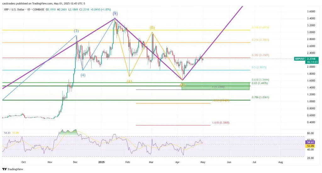 XRP Poised For Final Flush Before Breakout, Predicts Crypto Analyst