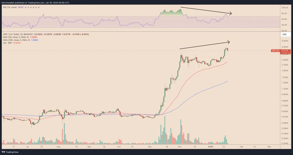 XRP price bearish divergence spotted, hinting at a drop to $2.28