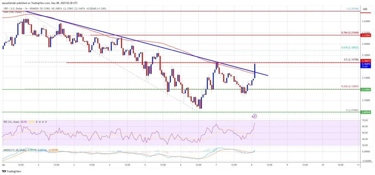 XRP Price Breaks Key Resistance Level, Eyes Fresh Upside Momentum