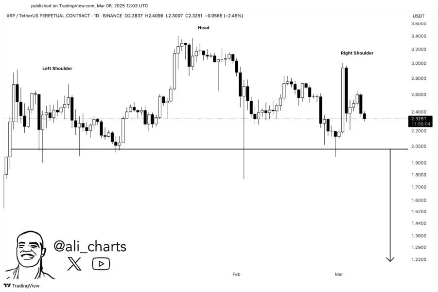 XRP Price Chart Signals Trouble – Is A Drop To $1.20 Possible?