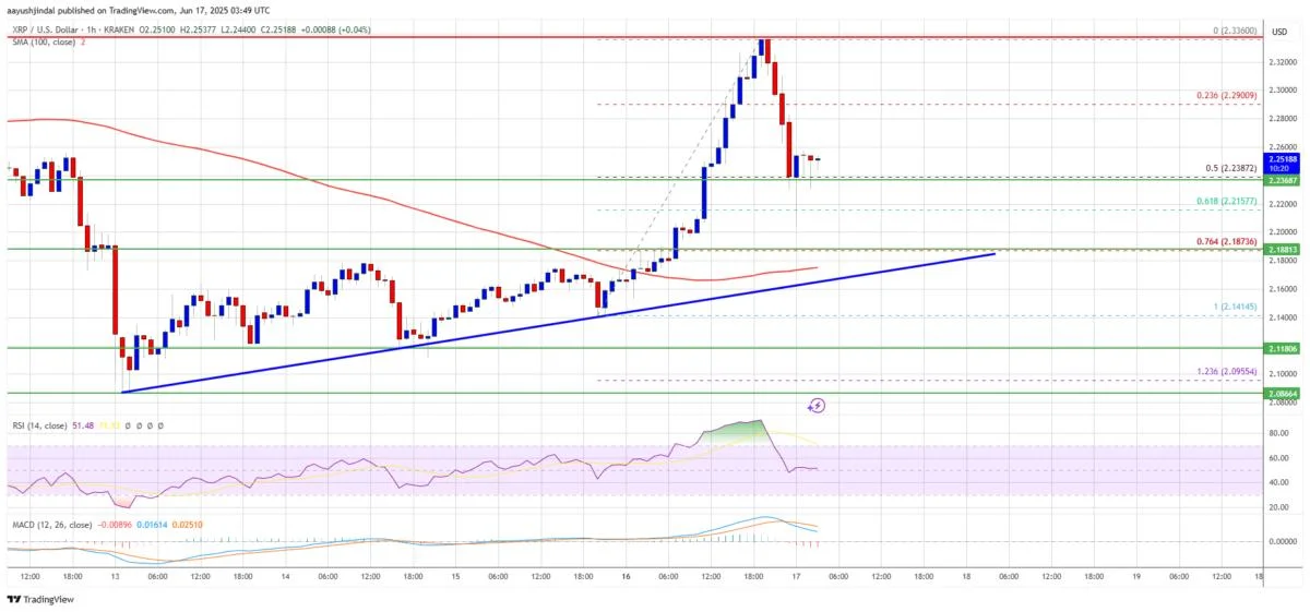 XRP Price Climbs Higher — Is It Finally Turning Attractive to Bulls?