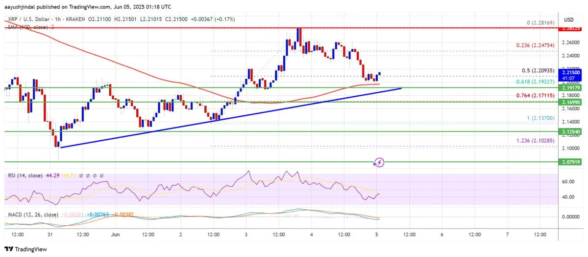 XRP Price Dips to Support: Is a Bullish Rebound on the Horizon?