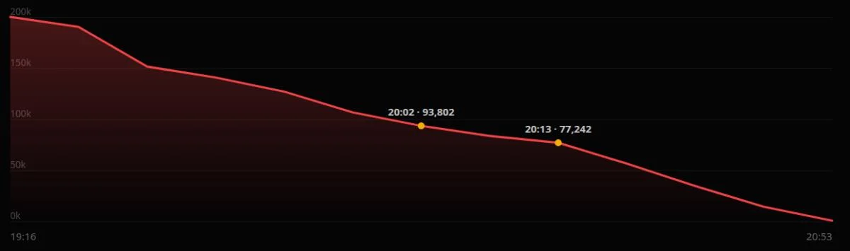 XRP Price Drops Below $1 After Coreum Bridge Hack. First-Time Since 2024
