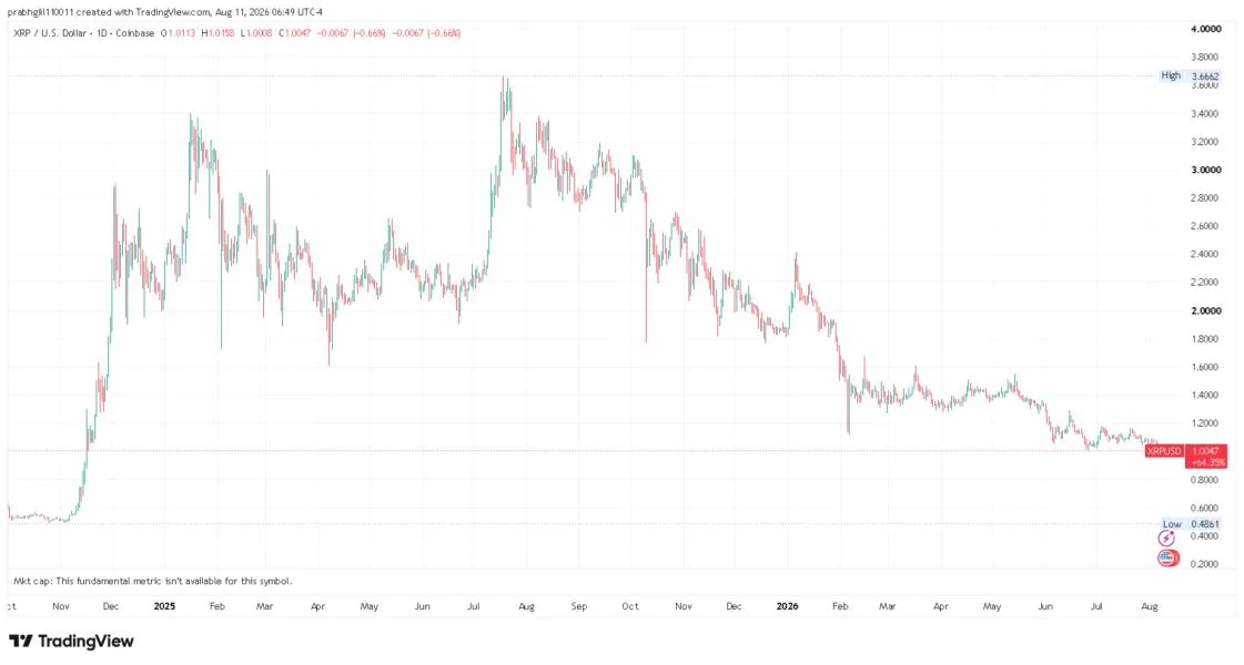 XRP Price Drops To Its Lowest Level Since 2024 After Bitcoin’s Fourth Failed Attempt To Hold Above $64K