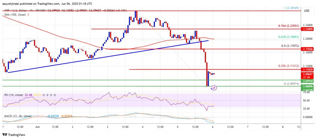 XRP Price Drops Toward $2.00: Can Bulls Defend This Critical Support Level?