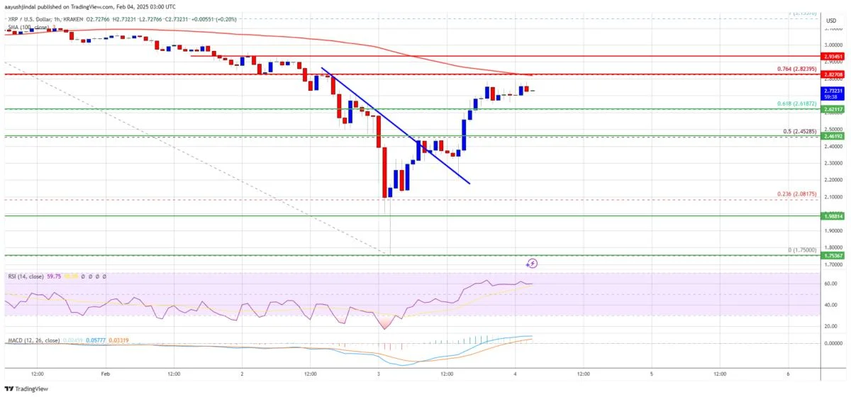 XRP Price Explodes 25%: Will The Recovery Sustain or Fizzle Out?