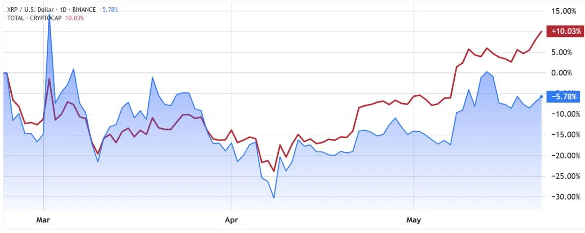 XRP price fails to respond to two extremely bullish developments — Here is why