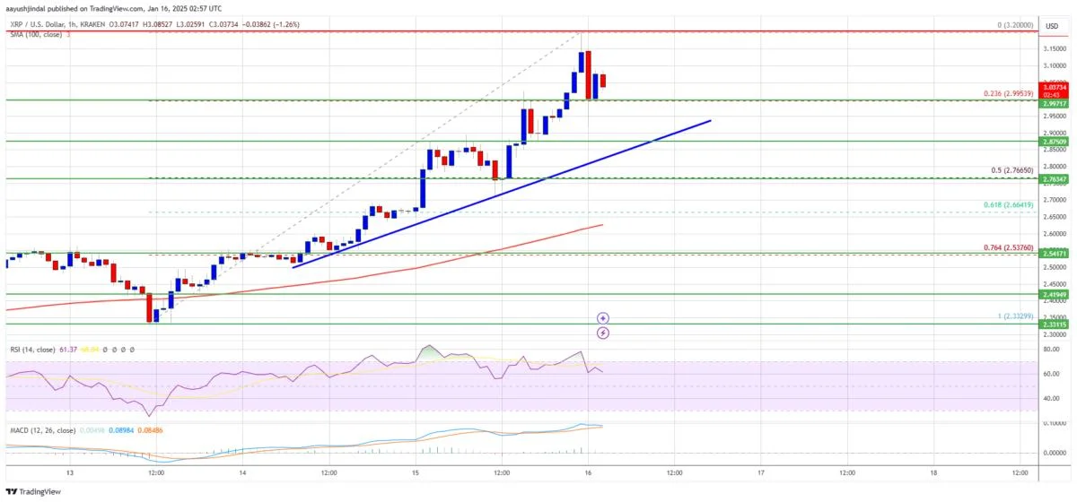 XRP Price Gains 10%, Stealing The Spotlight from Bitcoin