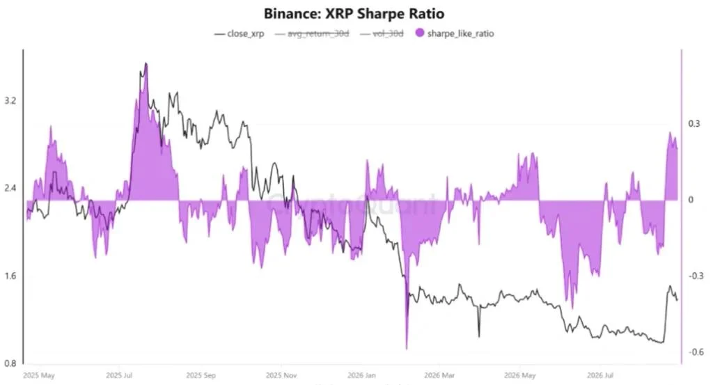 XRP Price Holds $1.36 as Sharpe Ratio Hits 1-Year High: Is $2 The Next Target?