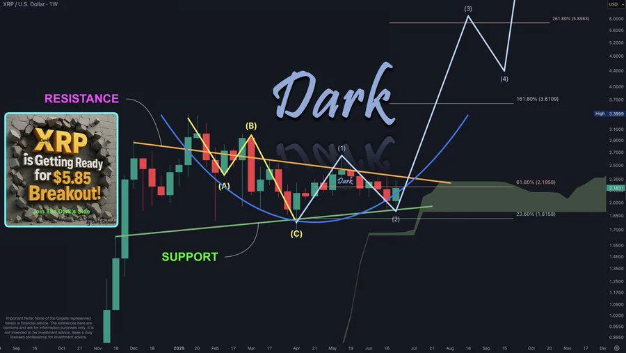XRP Price Jumps 12%, Analyst Dark Defender Flags Danger Zones