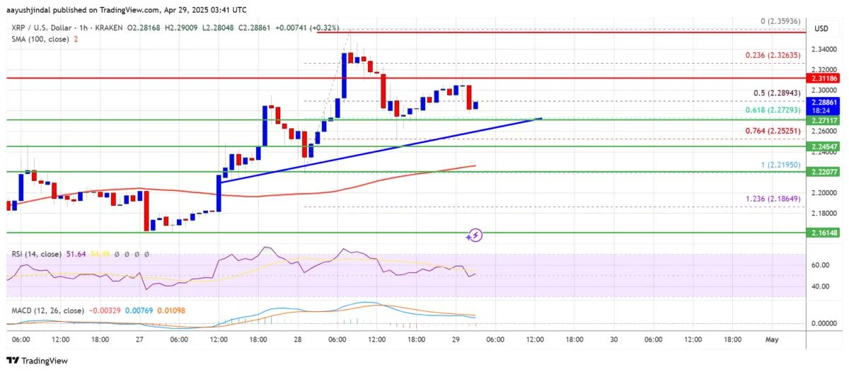 XRP Price Keeps Bullish Tone – Bulls Eye Higher Levels