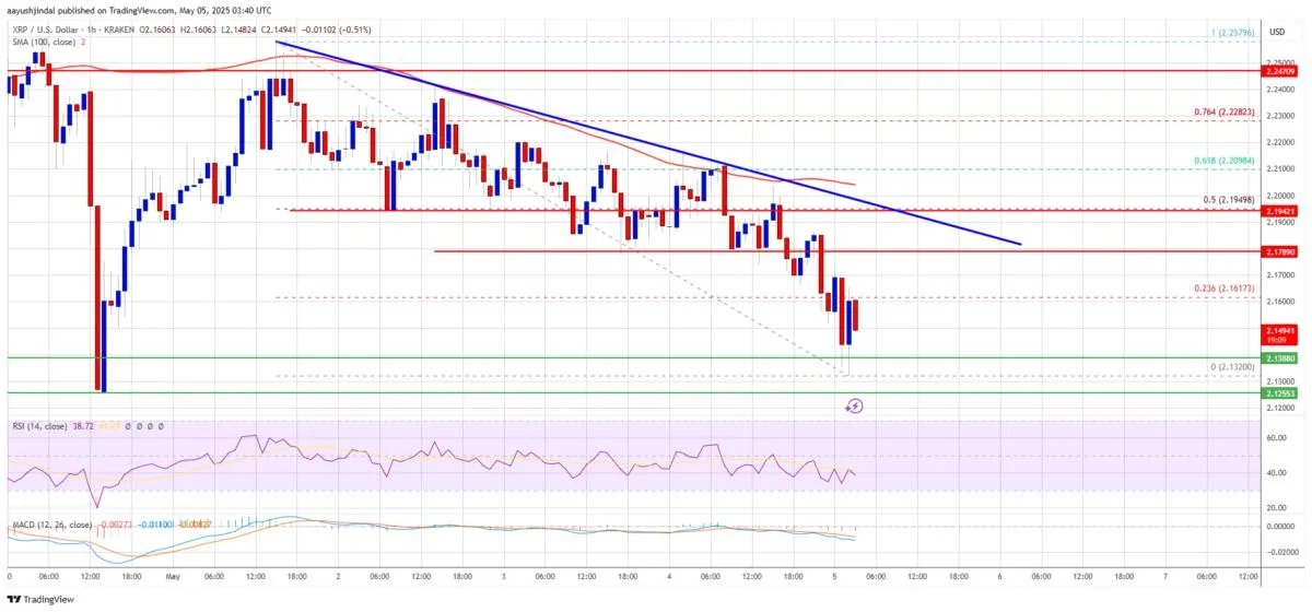 XRP Price Momentum Stalls — Bulls on Pause or Done for Now?
