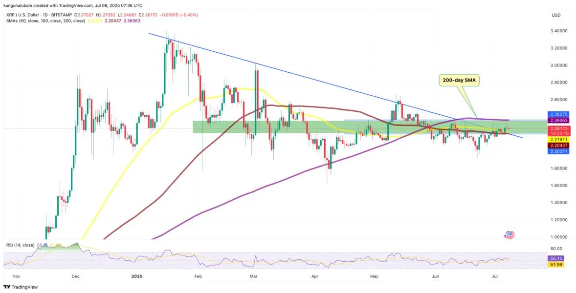 XRP price must break this key level to reclaim $3