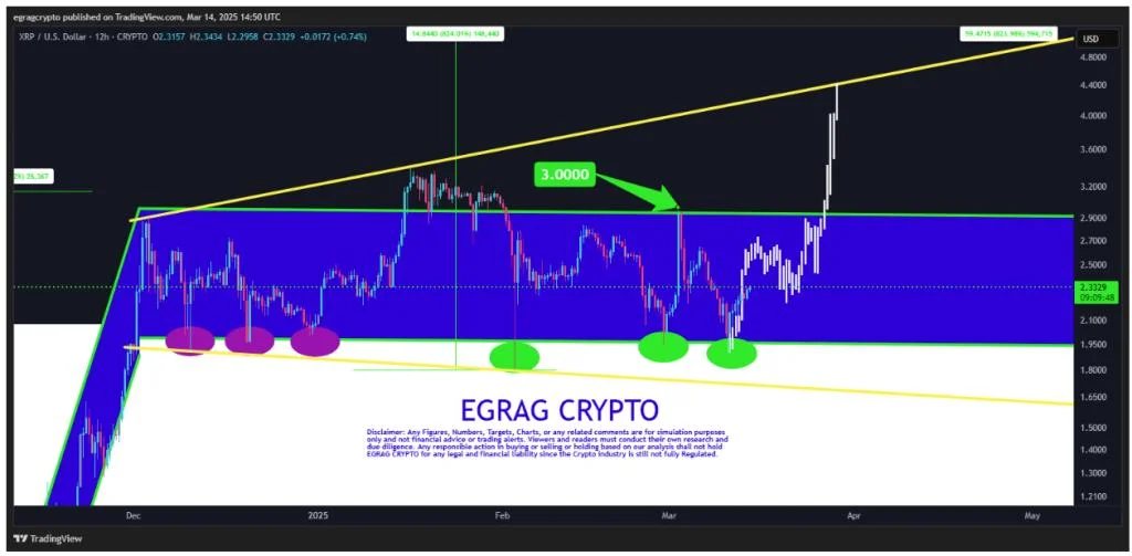 XRP Price Must Close Above This Level For Bullish Breakout, Analyst Warns