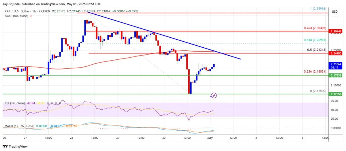XRP Price Needs $2.25 Flip — Bulls Prepping for Fresh Momentum