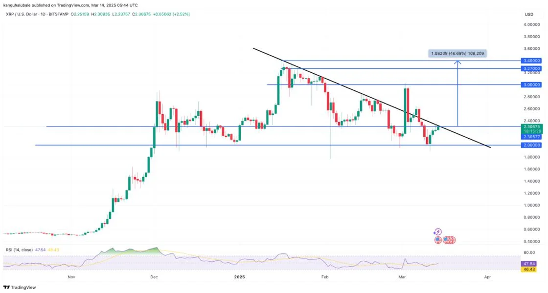 XRP price poised for 46% gains after Ripple secures first Dubai license