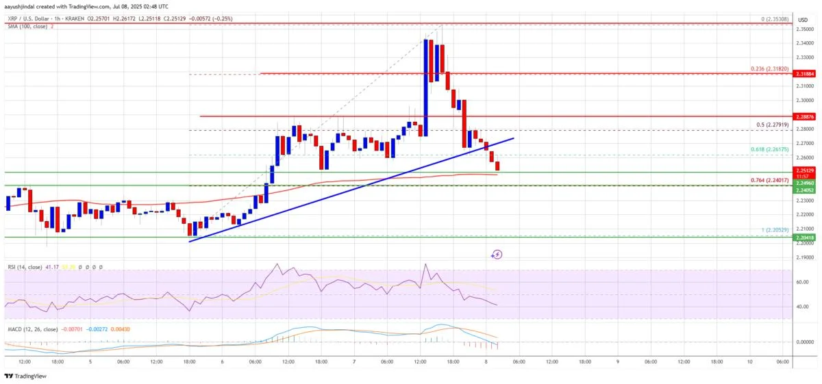 XRP Price Pops and Drops — Can Bulls Regain Control?